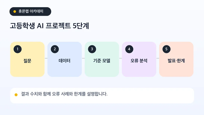 질문·데이터·기준 모델·오류 분석·발표로 이어지는 고등학생 AI 프로젝트 5단계