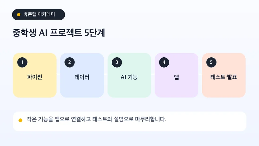 파이썬·데이터·AI 기능·앱·테스트와 발표로 이어지는 5단계 로드맵