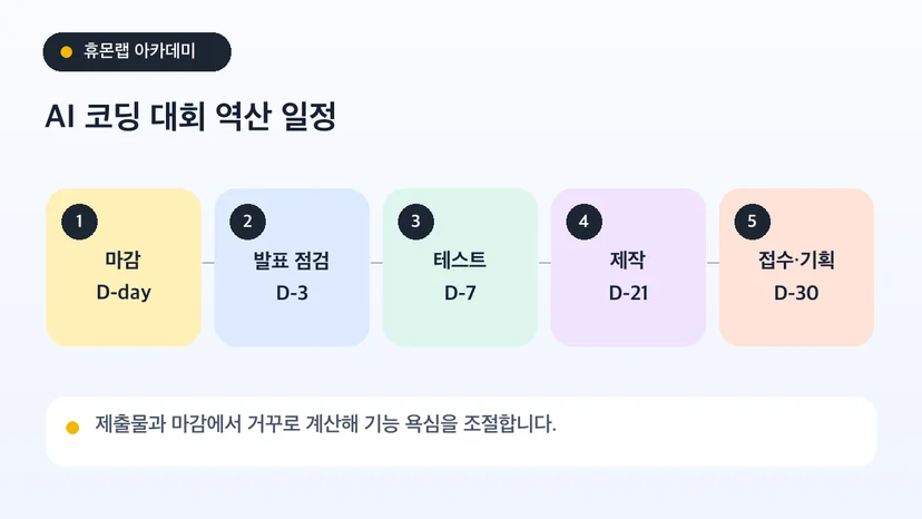 AI 코딩 대회 마감일부터 접수·제작·테스트·발표를 거꾸로 계산한 일정