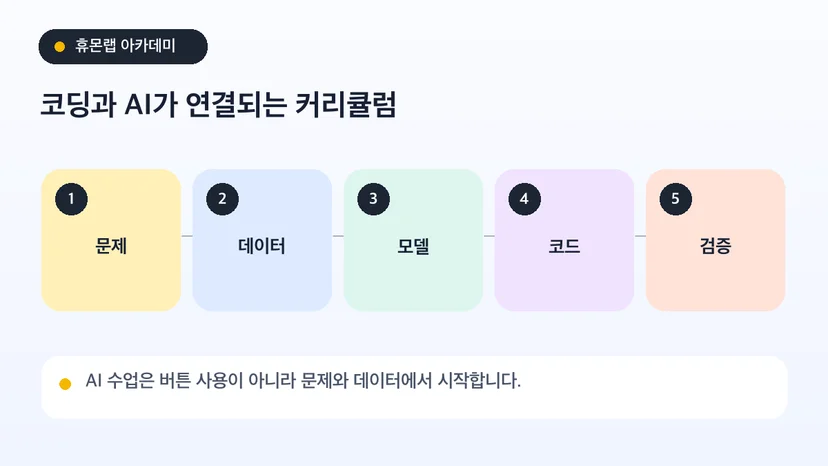 문제·데이터·모델·코드·검증으로 구성된 AI학원 커리큘럼 5단계