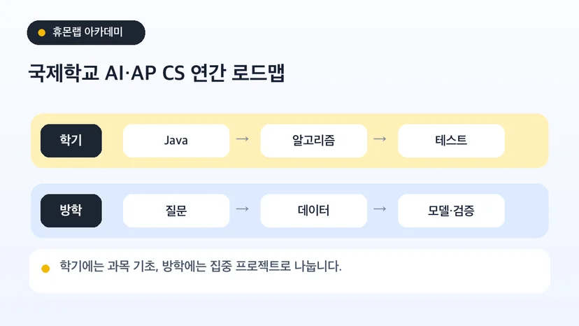 국제학교 학기에는 AP CS 기초를 쌓고 방학에는 AI 프로젝트를 진행하는 연간 일정