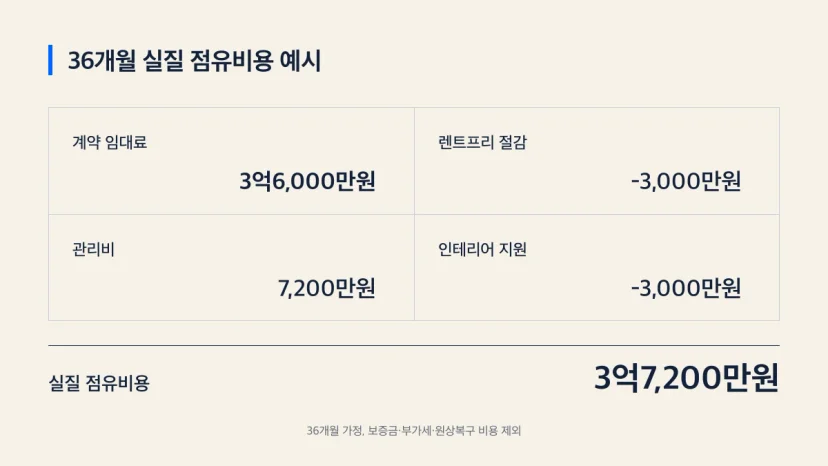 36개월 사무실 실질 점유비용을 네 항목으로 나눈 계산표