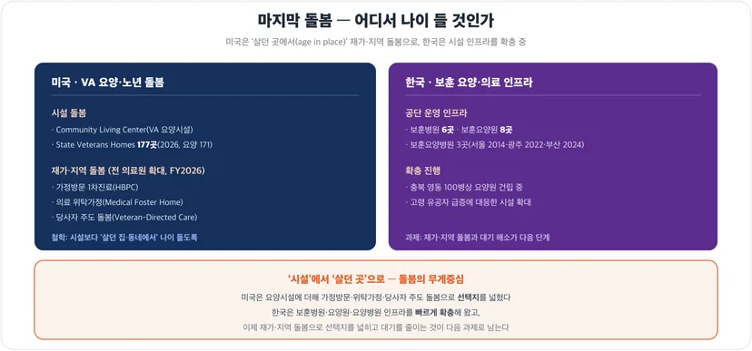미국 요양(State Veterans Homes·재가 돌봄) vs 한국 보훈요양원 인프라