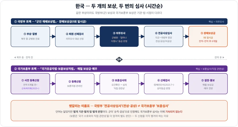 한국 국방부·국가보훈부 2트랙 시간순 비교
