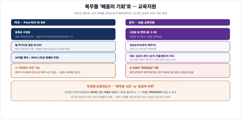 미국 Post-9/11 GI Bill vs 한국 보훈 교육지원