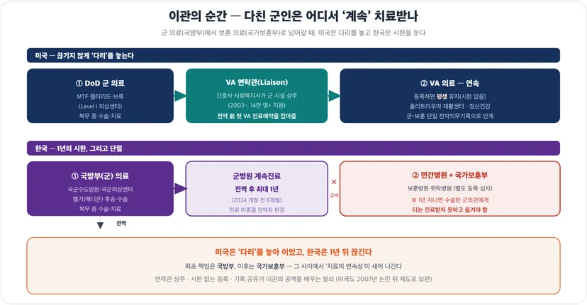국방부에서 국가보훈부로 이관 시 치료 연속성 한미 비교