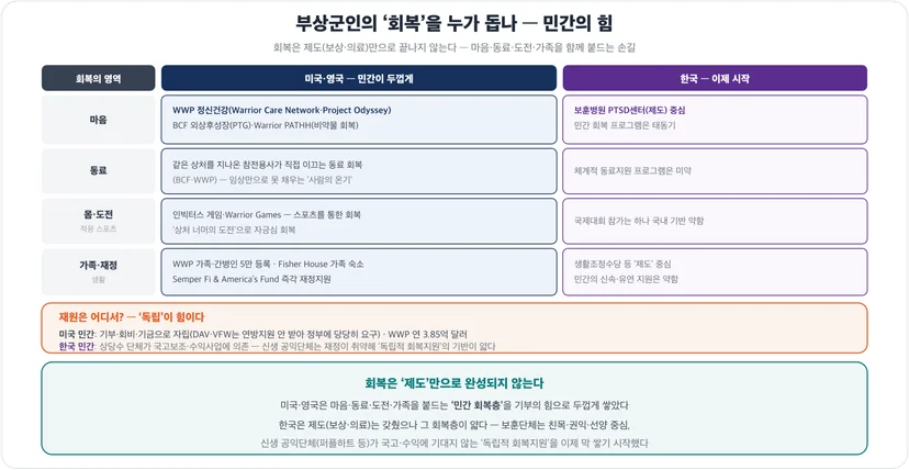 부상군인 회복을 돕는 미국·영국 민간 회복층(마음·동료·도전·가족·재정)과 재원 vs 한국 비교
