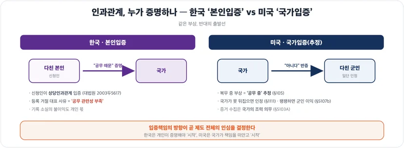 인과관계 입증책임 — 한국 본인입증(대법원 2003두5617) vs 미국 국가입증·추정(§105·§1111·§5107·§5103A)