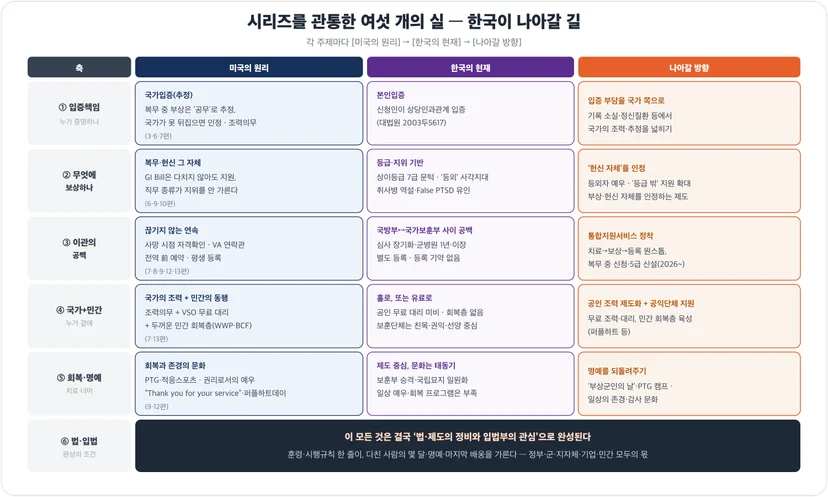 시리즈를 관통한 여섯 개의 축 — 미국의 원리, 한국의 현재, 나아갈 방향