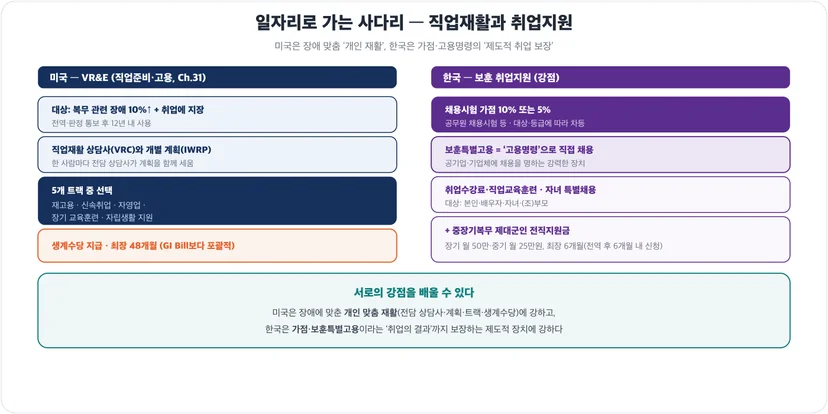 미국 VR&E 직업재활 vs 한국 취업지원 가점·보훈특별고용