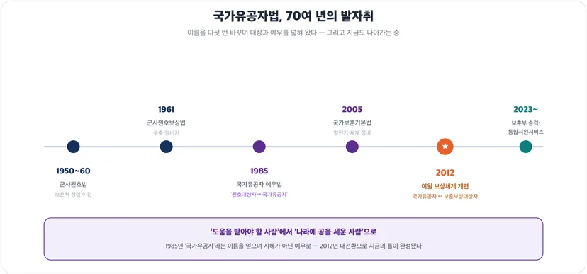 국가유공자법 연혁 타임라인 — 군사원호법에서 2012 이원 보상체계까지