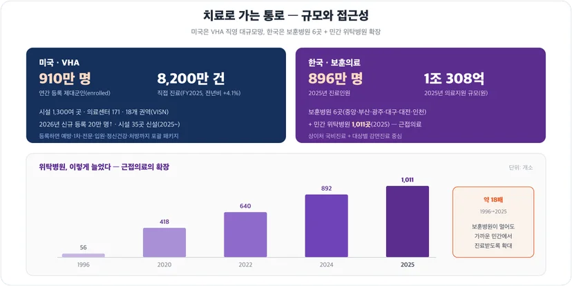 미국 VHA와 한국 보훈의료 규모·접근성 비교