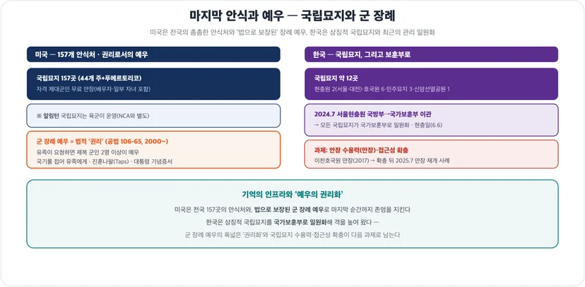 미국 국립묘지 157곳·군 장례 예우 vs 한국 국립묘지·보훈부 일원화
