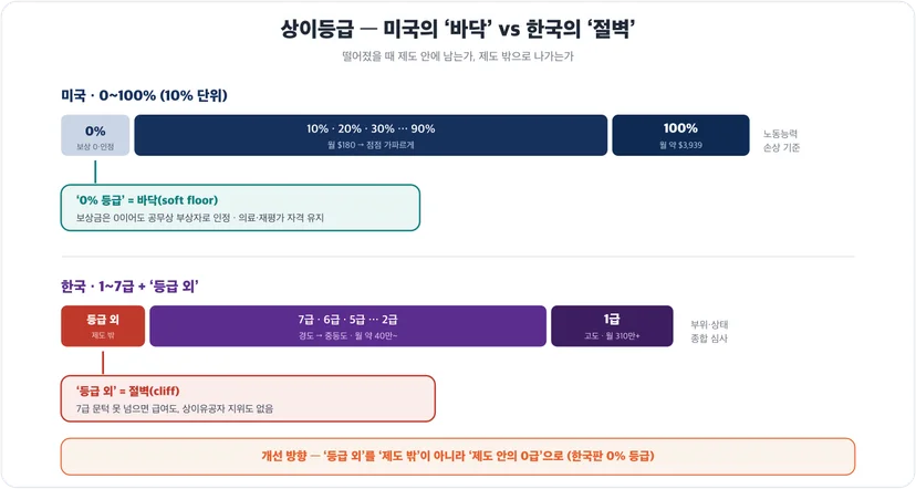 상이등급 — 미국 0~100% soft floor(0% 등급) vs 한국 1~7급 + 등급 외 cliff
