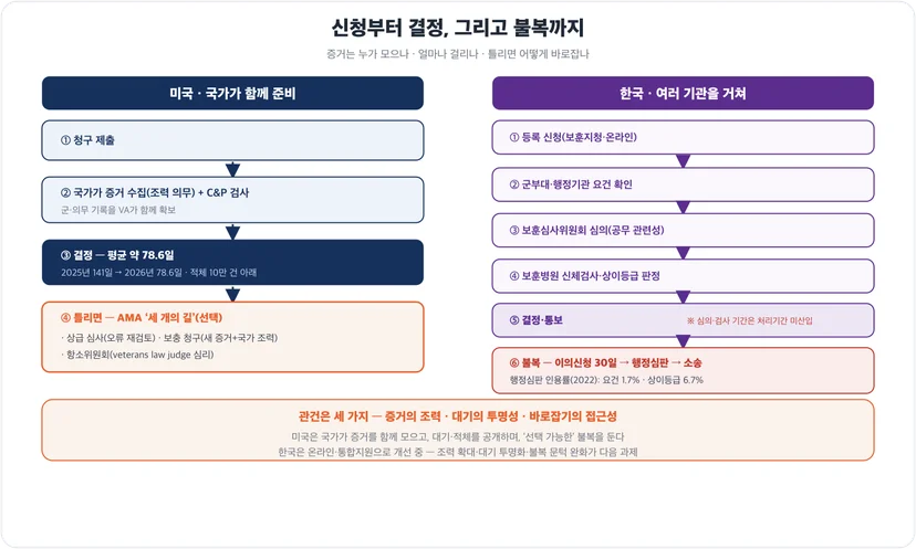 한·미 청구·심사·불복 절차 비교