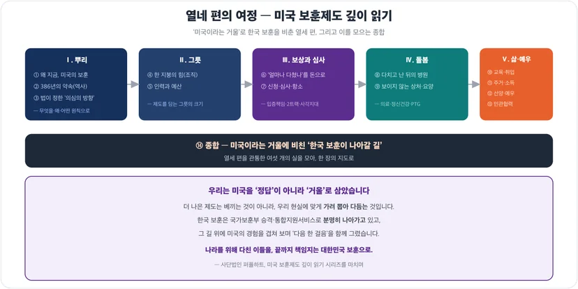 열네 편의 여정 지도 — 미국 보훈제도 깊이 읽기 시리즈