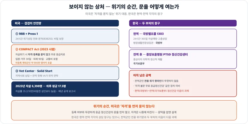 미국 정신건강 안전망(988·COMPACT Act) vs 한국 국방헬프콜·보훈 PTSD센터
