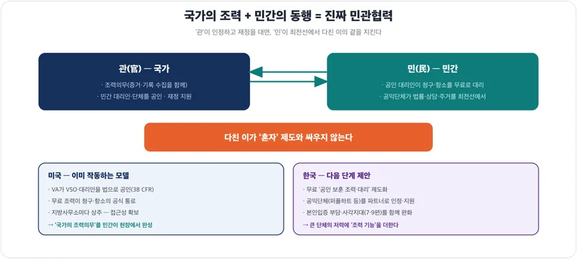 민관협력 모델 — 국가의 조력 + 민간의 동행