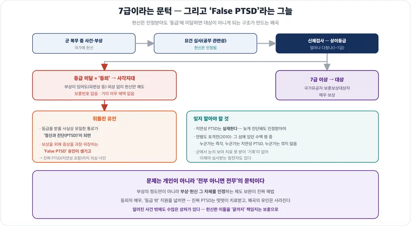상이등급 7급의 문턱과 등외 사각지대가 낳는 False PTSD 문제