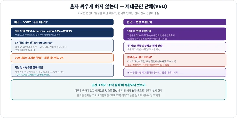 미국 VSO·공인 대리인(무료 청구·항소 대리) vs 한국 법정 보훈단체