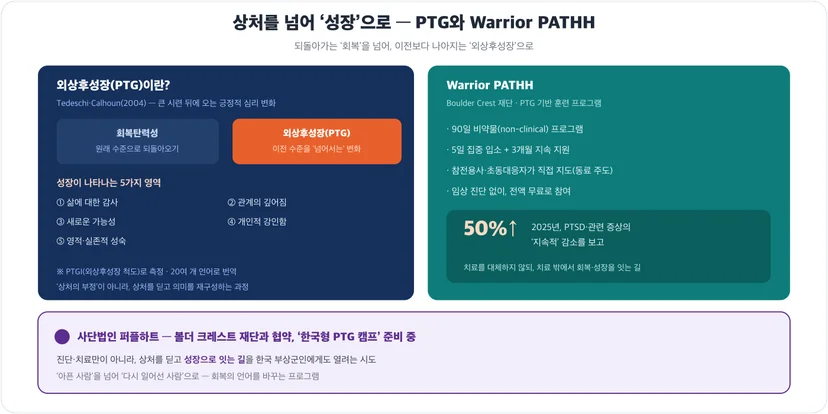 외상후성장(PTG)과 볼더 크레스트 재단 Warrior PATHH, 퍼플하트 한국형 PTG 캠프