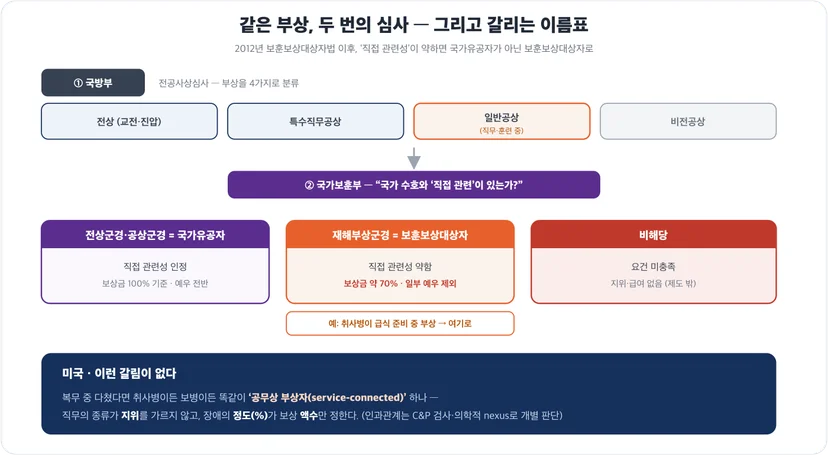 군 복무 중 부상 분류 — 국방부(전상·특수직무공상·일반공상·비전공상) → 국가보훈부(국가유공자/보훈보상대상자/비해당), 미국은 직무 불문 service-connected 하나