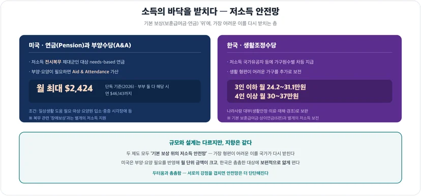 미국 연금·부양수당(A&A) vs 한국 생활조정수당