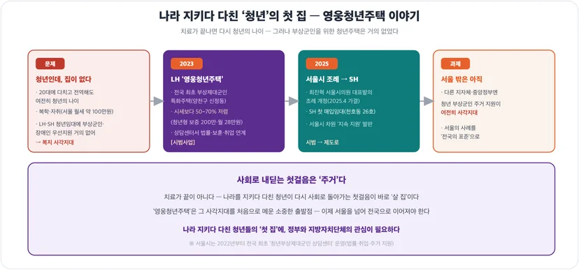 청년 부상군인 주거 사각지대와 영웅청년주택(LH 2023 → 서울시 SH 2025) 타임라인