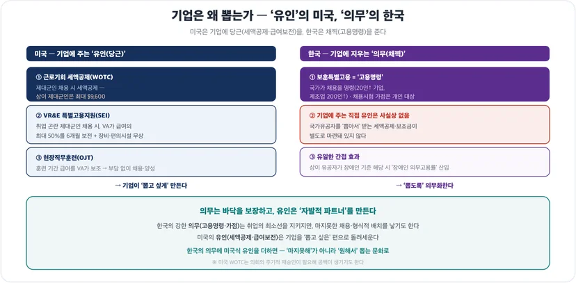 기업 채용 유인 비교 — 미국 세액공제·급여보전 vs 한국 고용명령