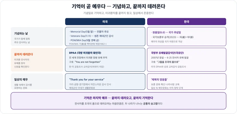 미국·한국 기억문화 비교 — 기념일·유해발굴(DPAA·국유단)·일상 예우