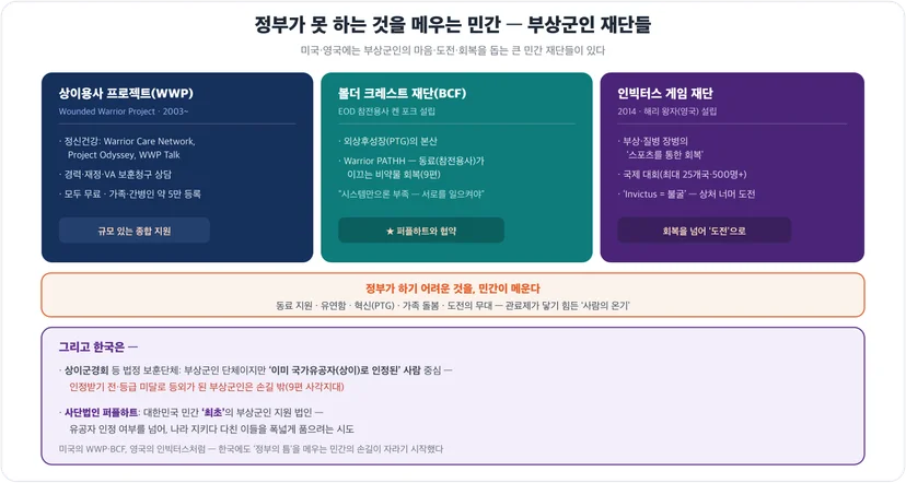 정부가 못 하는 것을 메우는 민간 재단 — WWP·볼더크레스트·인빅터스, 한국 상이군경회 한계·퍼플하트