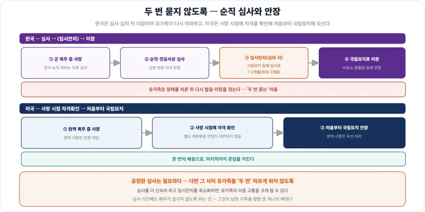 한국 순직 심사·이장(두 번 묻는 아픔) vs 미국 현역 사망 즉시 안장