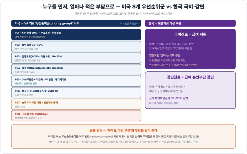 미국 우선순위군 1~8 vs 한국 국비·감면진료