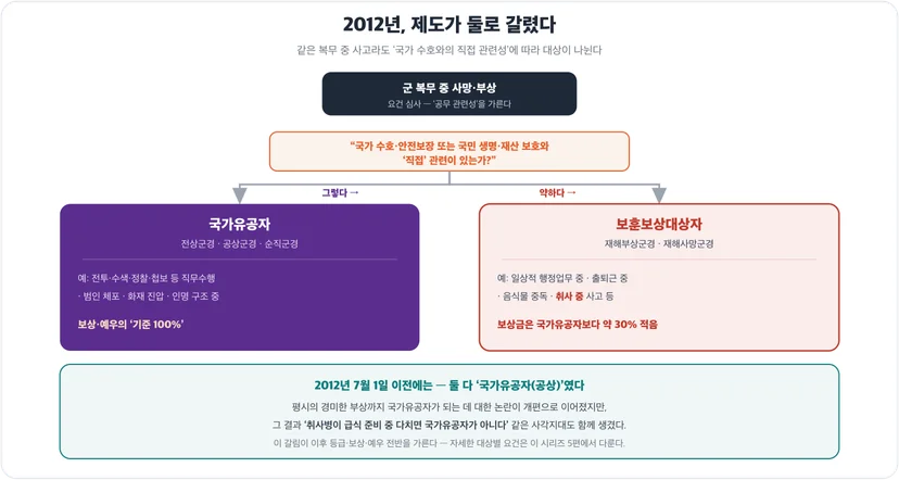 2012년 이원 보상체계 — 국가유공자와 보훈보상대상자의 구분