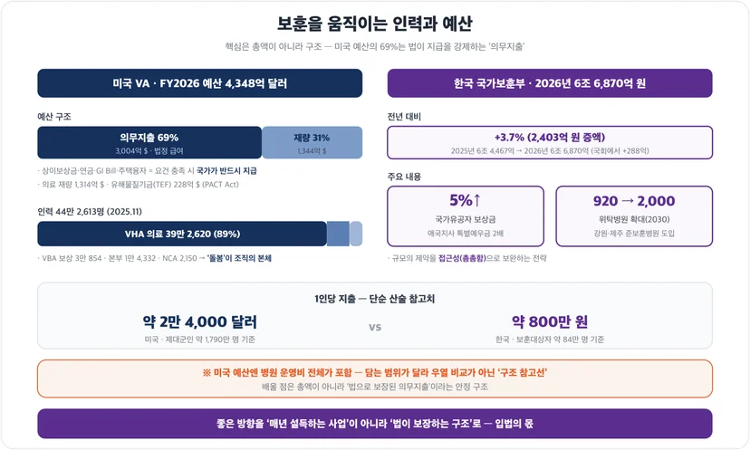 한·미 보훈 인력·예산 비교 — 미국 FY2026 4,348억 달러(의무 69%)·인력 44만, 한국 2026년 6조 6,870억 원
