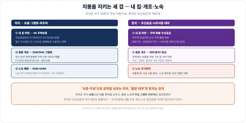 미국 VA 주택보증·개조 그랜트·HUD-VASH vs 한국 주택 우선공급·나라사랑 대부