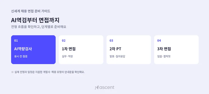 신세계 채용 전형 준비 순서: AI역량검사, 1차 실무 면접, 2차 PT, 3차 임원 면접