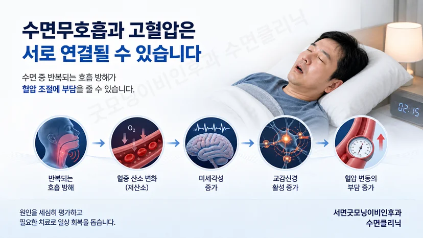 잠든 사람 옆에 기도 폐쇄와 혈압 변화를 함께 나타낸 설명 장면