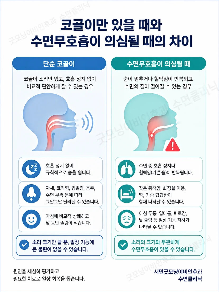 코골이 도중 호흡이 잠시 끊긴 뒤 큰 숨을 쉬는 흐름을 시간 순서로 나타낸 장면
