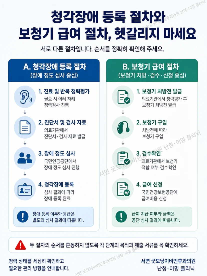 청각장애 등록과 보청기 급여 절차를 나란히 구분한 안내 그림