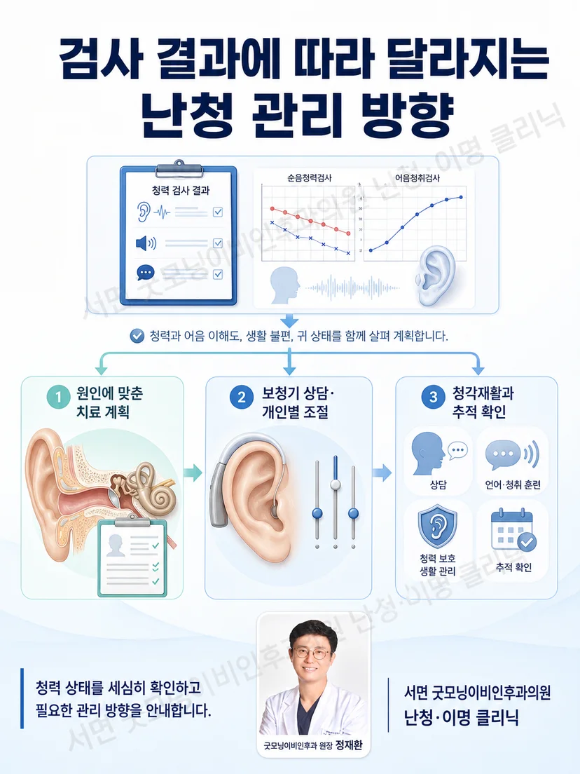검사 결과를 바탕으로 원인 치료와 보청기 및 청각재활 계획을 설명하는 진료 장면
