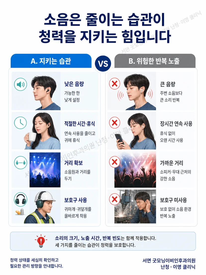 낮은 음량과 휴식 및 거리 확보를 반복 소음 노출과 비교한 안내