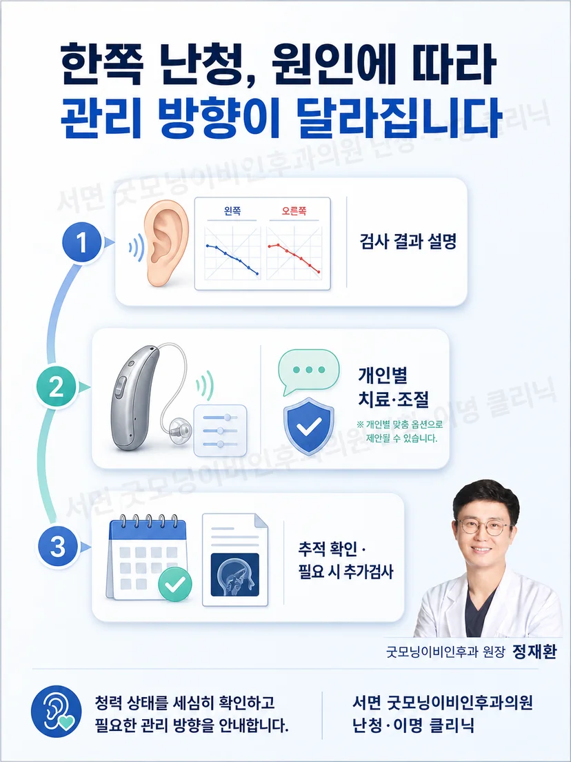 한쪽 난청의 원인에 따라 치료와 추적검사 계획을 설명하는 진료 장면