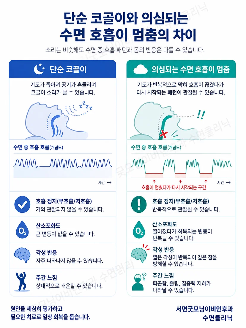 정상 호흡과 부분적인 기류 감소 및 뚜렷한 기류 감소 파형을 비교한 그림