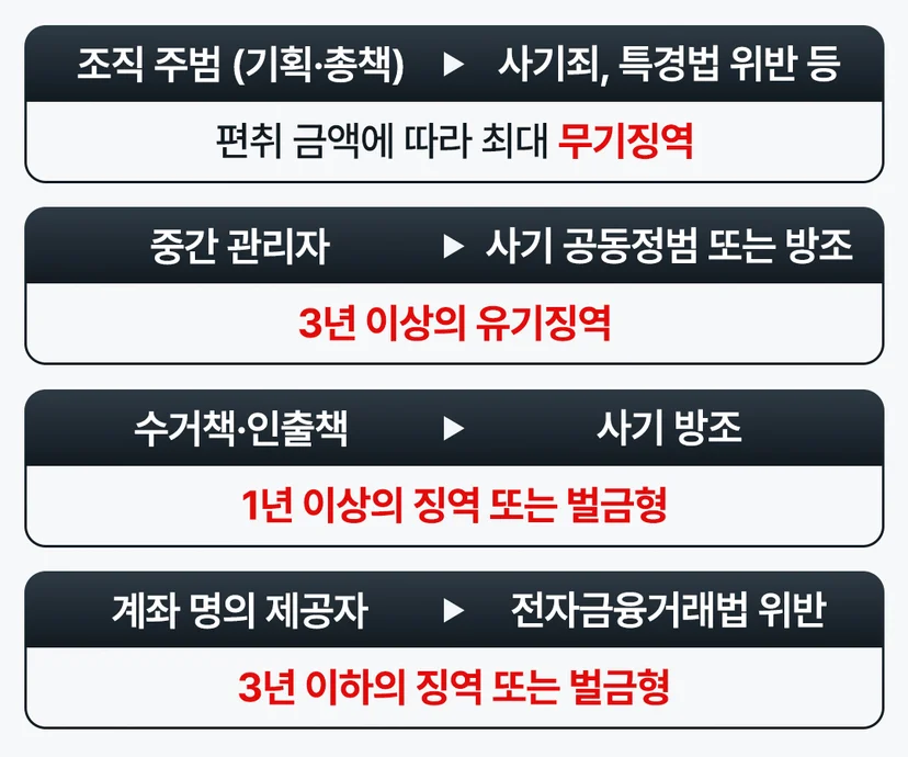 수원보이스피싱전달책변호사 - 수원보이스피싱전달책변호사를 찾게 되는 조사 현장