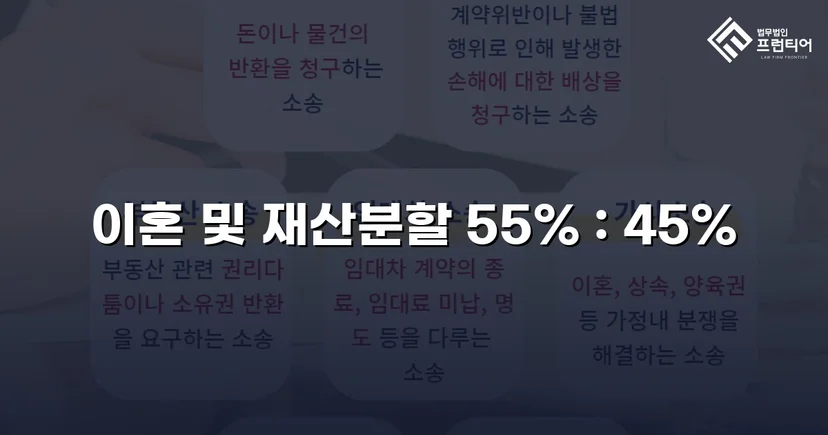 전업주부 기여도 55% 인정, 재산분할 7천만 원 확보