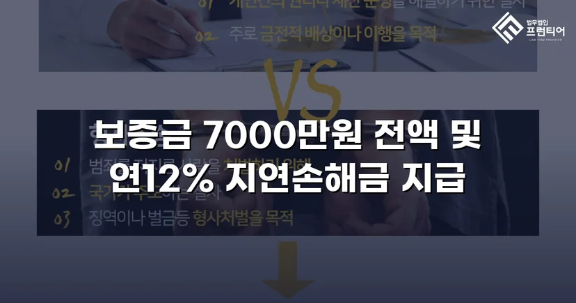 임대차보증금 7,000만 원 전액 및 연 12% 지연손해금 청구 인용