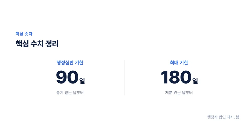 행정처분 받은 뒤 행정심판 청구하기, 기간을 놓치면 안 되는 이유 이의신청은 꼭 거쳐야 하는 절차가 아닙니다
