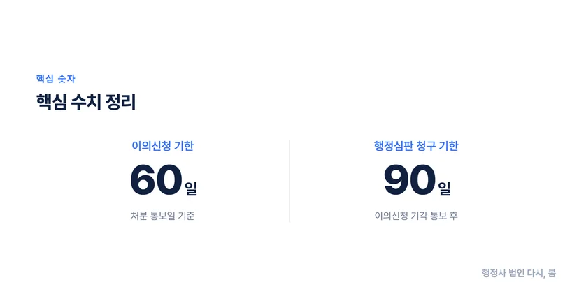 영업정지 처분 취소 행정심판 청구 절차, 단계별 준비 서류와 요건 이의신청 단계와 행정심판 청구 전 필수 절차