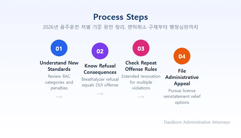 2026년 음주운전 처벌 기준 완전 정리, 면허취소 구제부터 행정심판까지 DUI License Revocation Relief: Administrative Appeals Are Not Optional—They're Essential